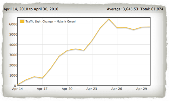 traffic-light-changer-stats Traffic Light Changer stats showing growth starting at 0 on April 14 with a steady growth up over 6000 on April 25. From there, sales level off at approximately 5000.