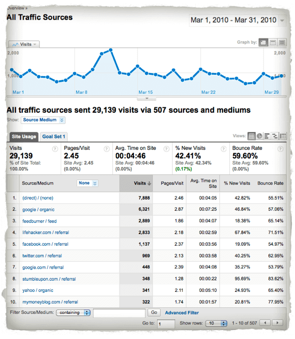 traffic-sources-march Source/Medium:
- direct/none: 7,888
- google/organic: 6,321
- feedburner/feed: 2,889
- lifehacker.com/referral: 2,833
