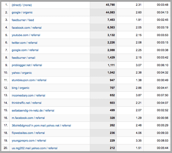Traffic Sources for SPI—May Traffic Sources for SPI—May:
- direct/none, 45,790
- google/organic, 44,083
- feedburner/feed, 7,463
- facebook.com/referral, 6,563
- youtube.com/referral, 3,132