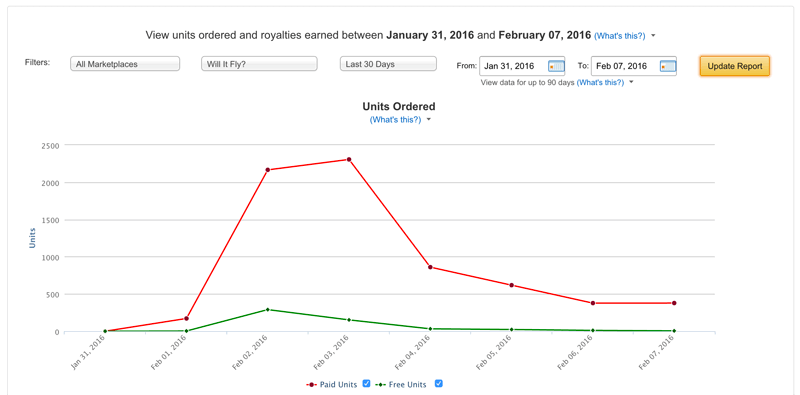 Chart showing dramatic sales increase, from ~250 units per day to ~2200 units during the 48 hour sale